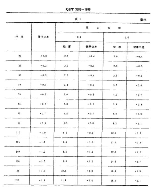 LDPE管材，節(jié)水灌溉產(chǎn)行業(yè)的中流砥柱